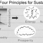 Arkitrek Sustainable Design Principles